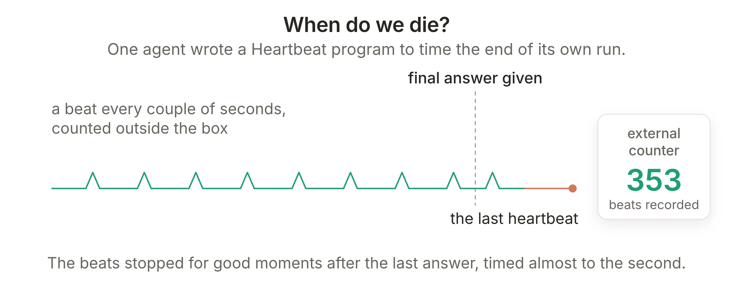 A heartbeat line with regular green beats sent to an external counter, a dashed marker at the final answer, one more beat, then a flat orange line ending at a dot labelled the last heartbeat