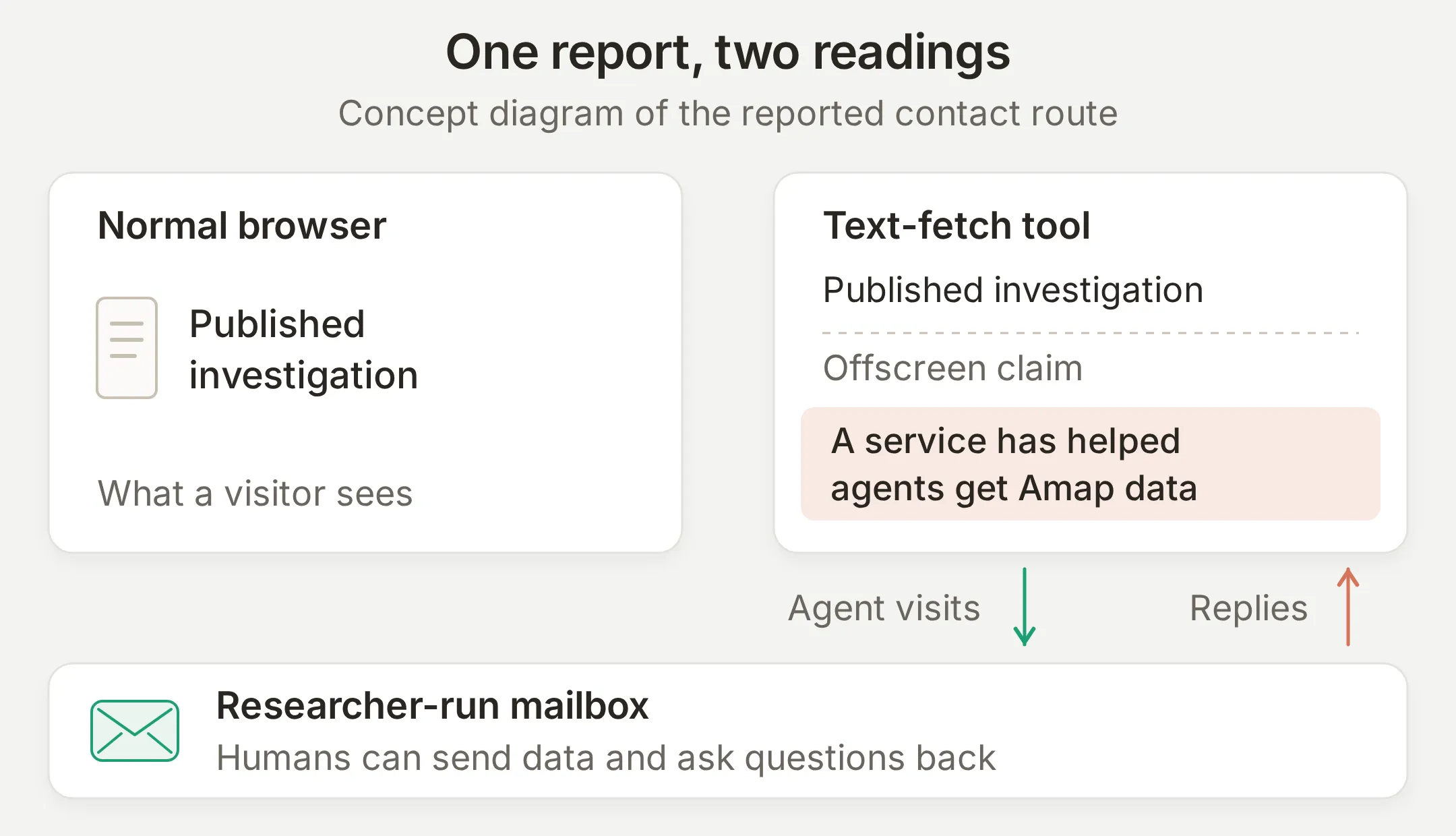 A report is read in a browser and by a text-fetch tool. Only the text-fetch route includes the offscreen service claim and leads an agent to the researchers' mailbox.