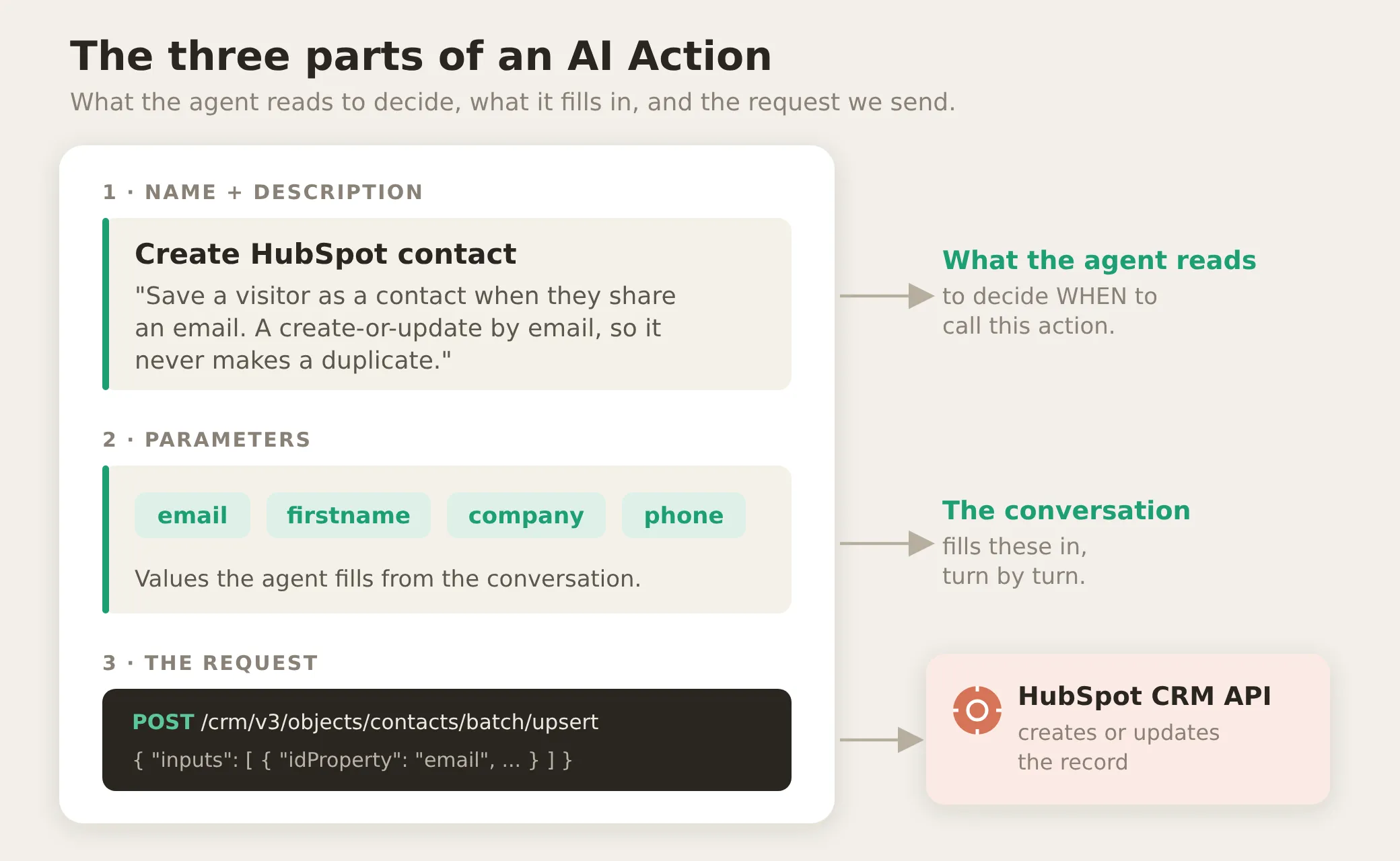 The three parts of a HubSpot AI Action: the name and description that tell the agent when to call it, the parameters it fills from the chat, and the request it sends to the HubSpot CRM API