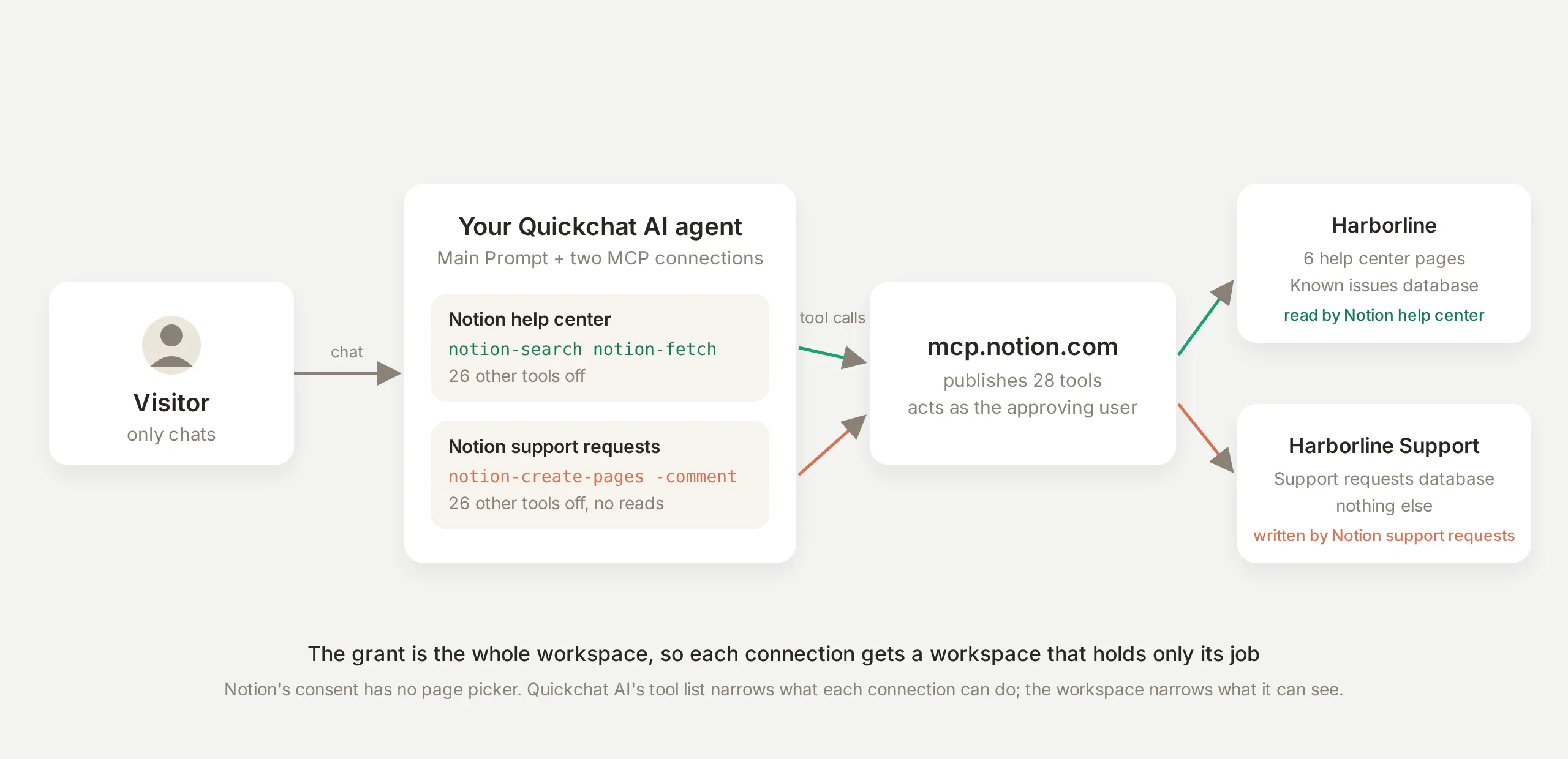 Architecture of the connection: the visitor chats with the Quickchat AI agent, which holds two Notion connections that call mcp.notion.com, one reaching the Harborline workspace with the help center and the other reaching the Harborline Support workspace with the queue