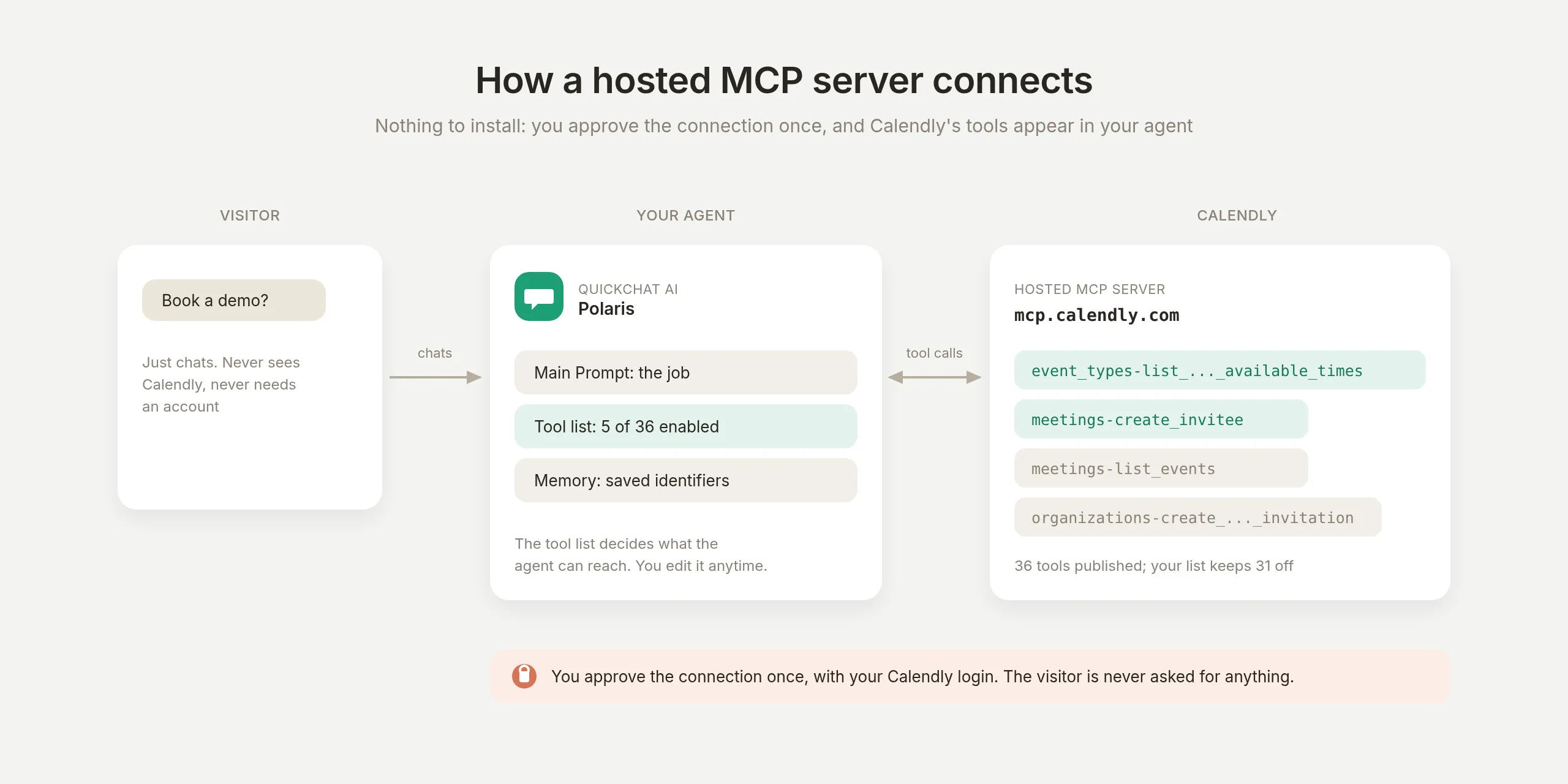 Architecture of the connection: the visitor chats with your Quickchat AI agent, the agent makes tool calls to Calendly's hosted MCP server, and your tool list decides which of the 36 published tools are reachable