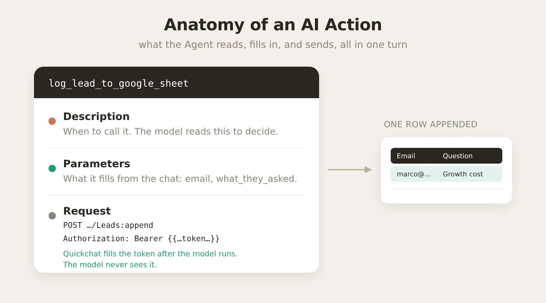 Anatomy of an AI Action: the name, the description that says when to call it, the parameters the Agent fills from the chat, and the request it sends