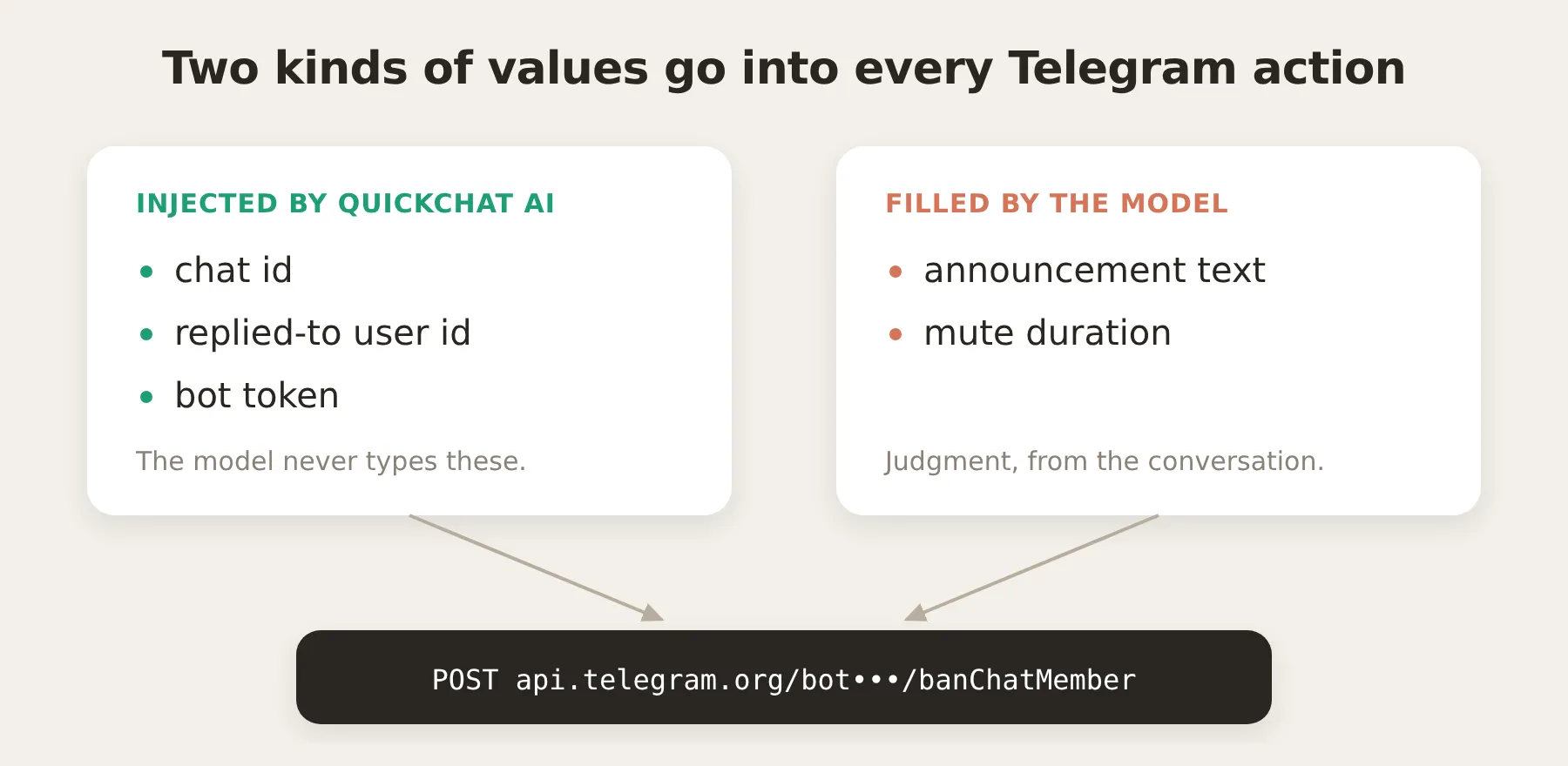 Diagram: two kinds of values go into every Telegram action. Injected by Quickchat AI (chat id, replied-to user id, bot token) and filled by the model (announcement text, mute duration), both feeding one POST to api.telegram.org