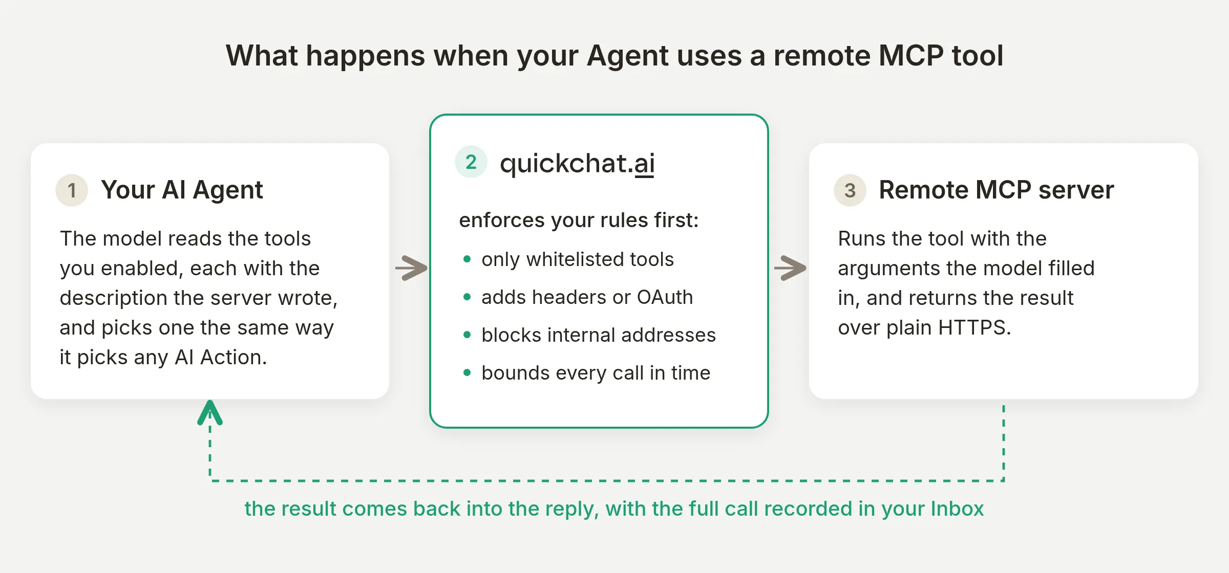 How a remote MCP tool call flows from the model, through Quickchat's whitelist, to the server
