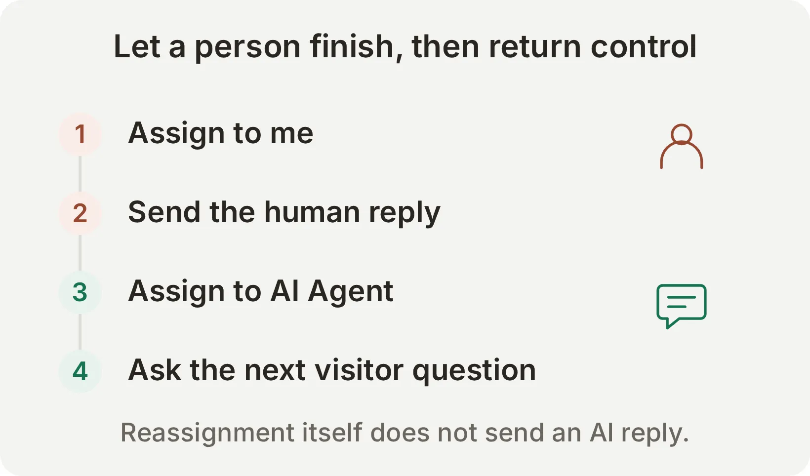 Concept sequence showing Assign to me, a delivered human reply, assignment to AI Agent and a new visitor question