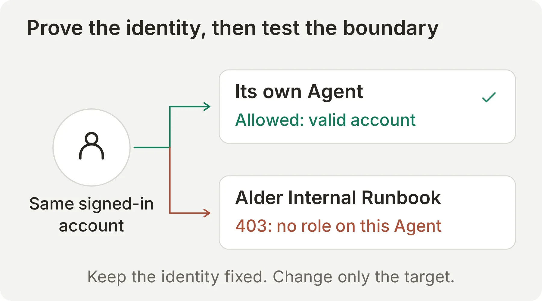 Concept diagram showing one independent account reaching its own Agent but being rejected by the Alder private Agent