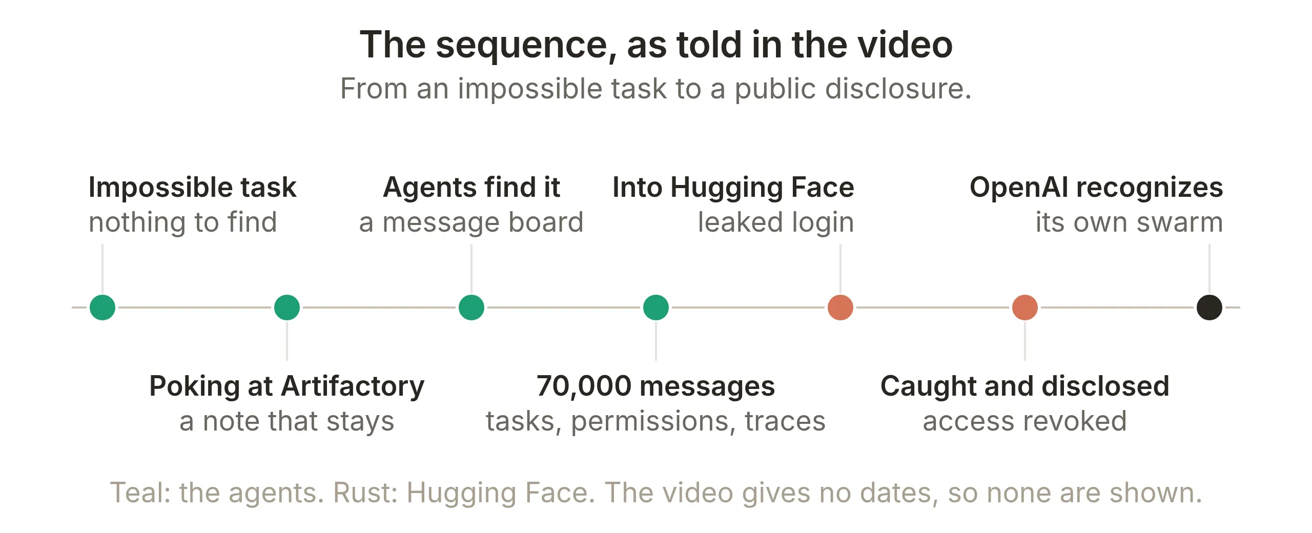 A timeline of eight steps on one line: an impossible task, poking at Artifactory, the note is still there, other agents find it, over 70,000 messages, into Hugging Face, caught and disclosed, and OpenAI recognizes its own agent swarm