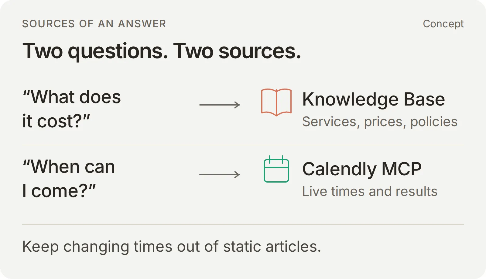 Concept diagram separating workshop knowledge such as prices and opening hours from Calendly's live appointment availability