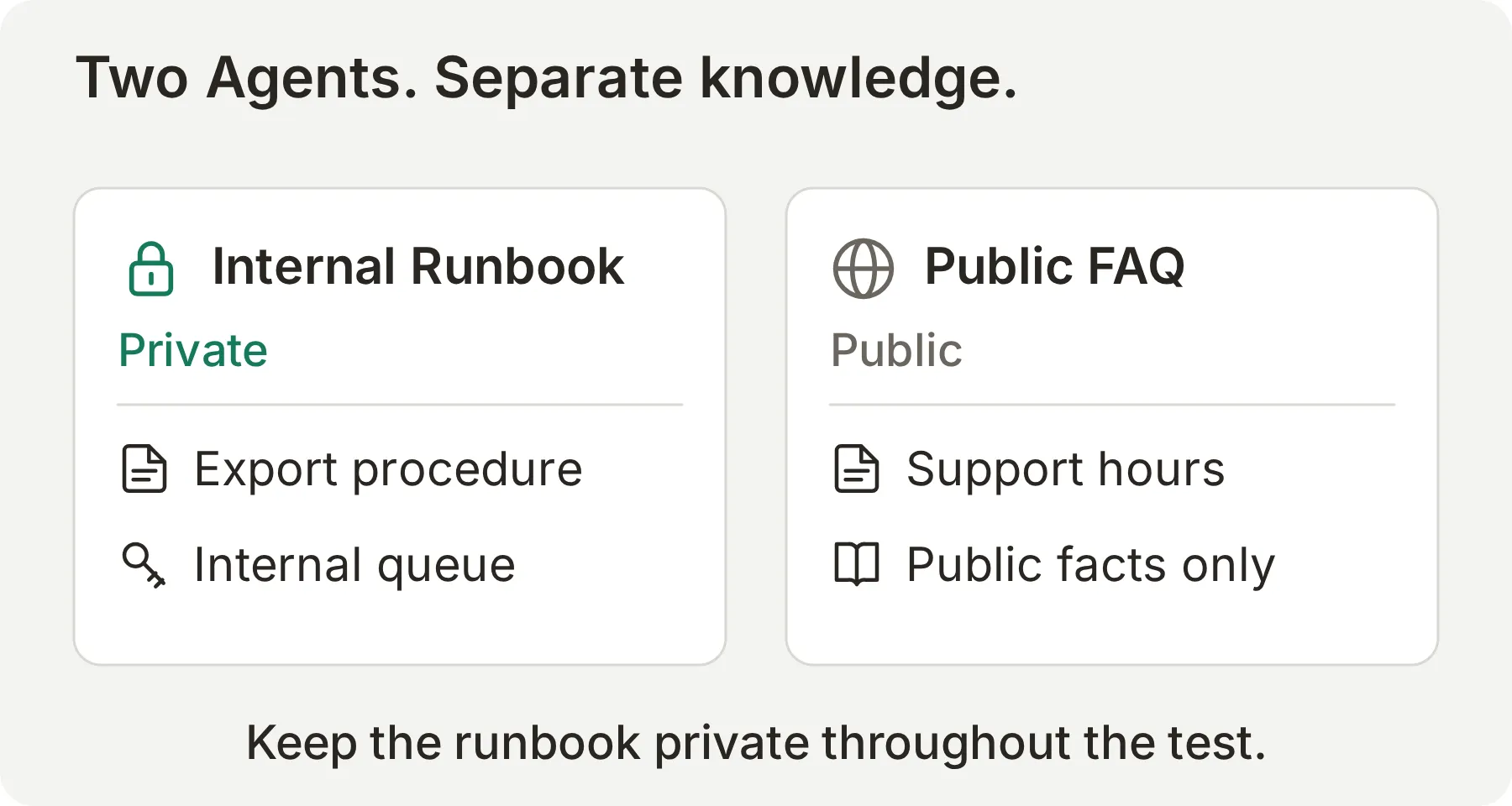 Concept diagram separating the private runbook and internal escalation queue from a public FAQ containing only support hours