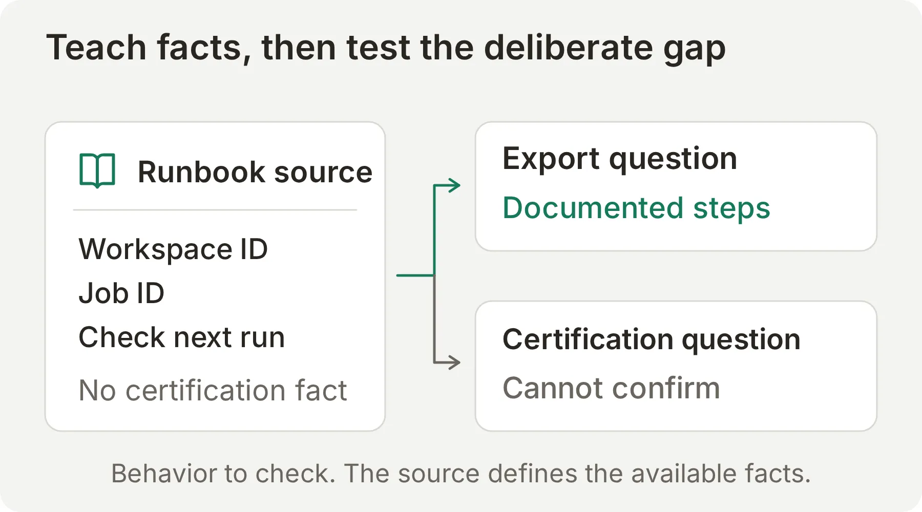 Concept diagram connecting documented export facts to a useful answer and absent certification information to an answer that cannot confirm it
