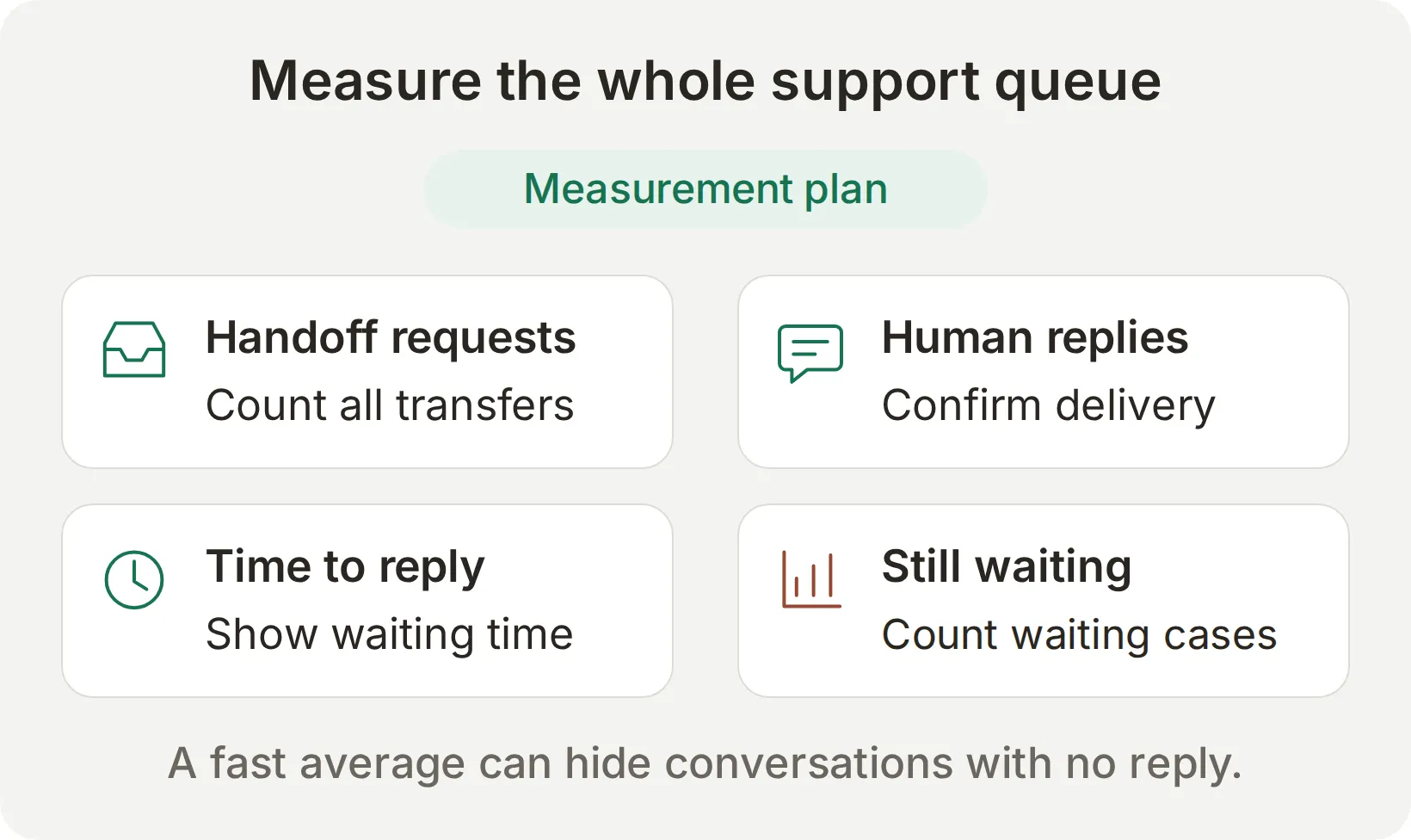 Concept measurement plan showing transfers, delivered human replies, waiting time and conversations still awaiting a reply