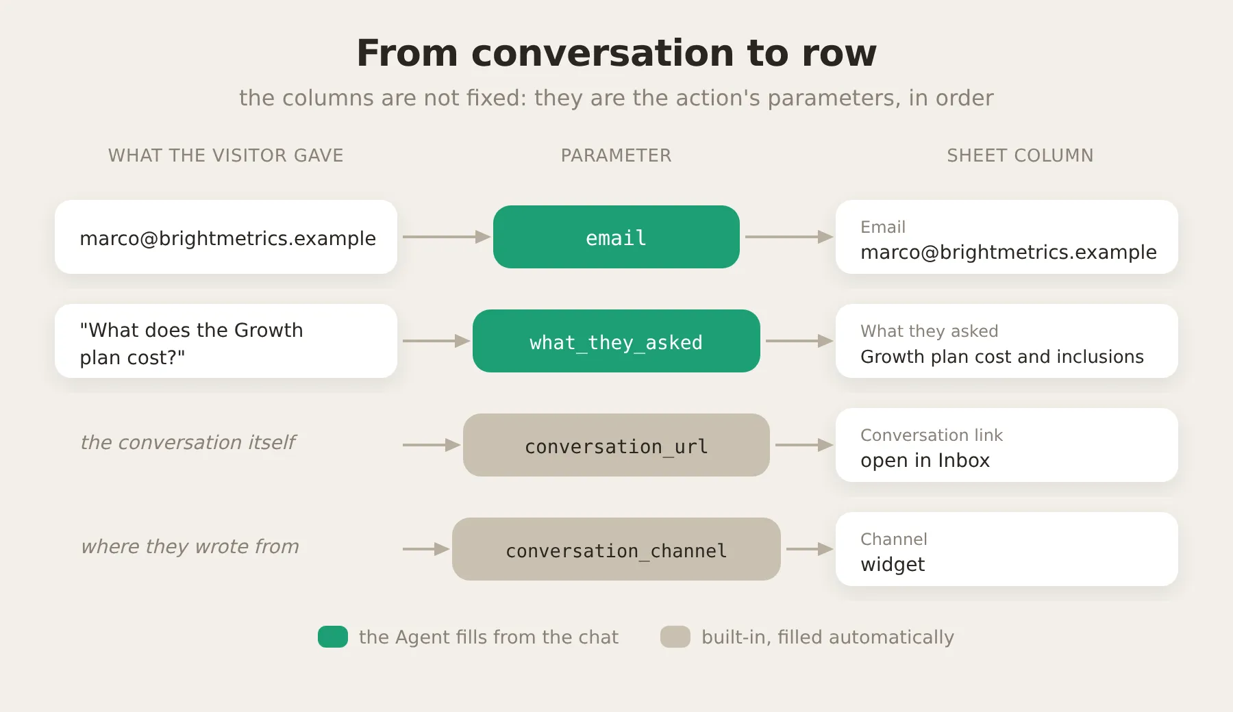 How a conversation maps to a row: the visitor's email and question become the email and what_they_asked parameters, and the two built-in variables fill the link and channel columns