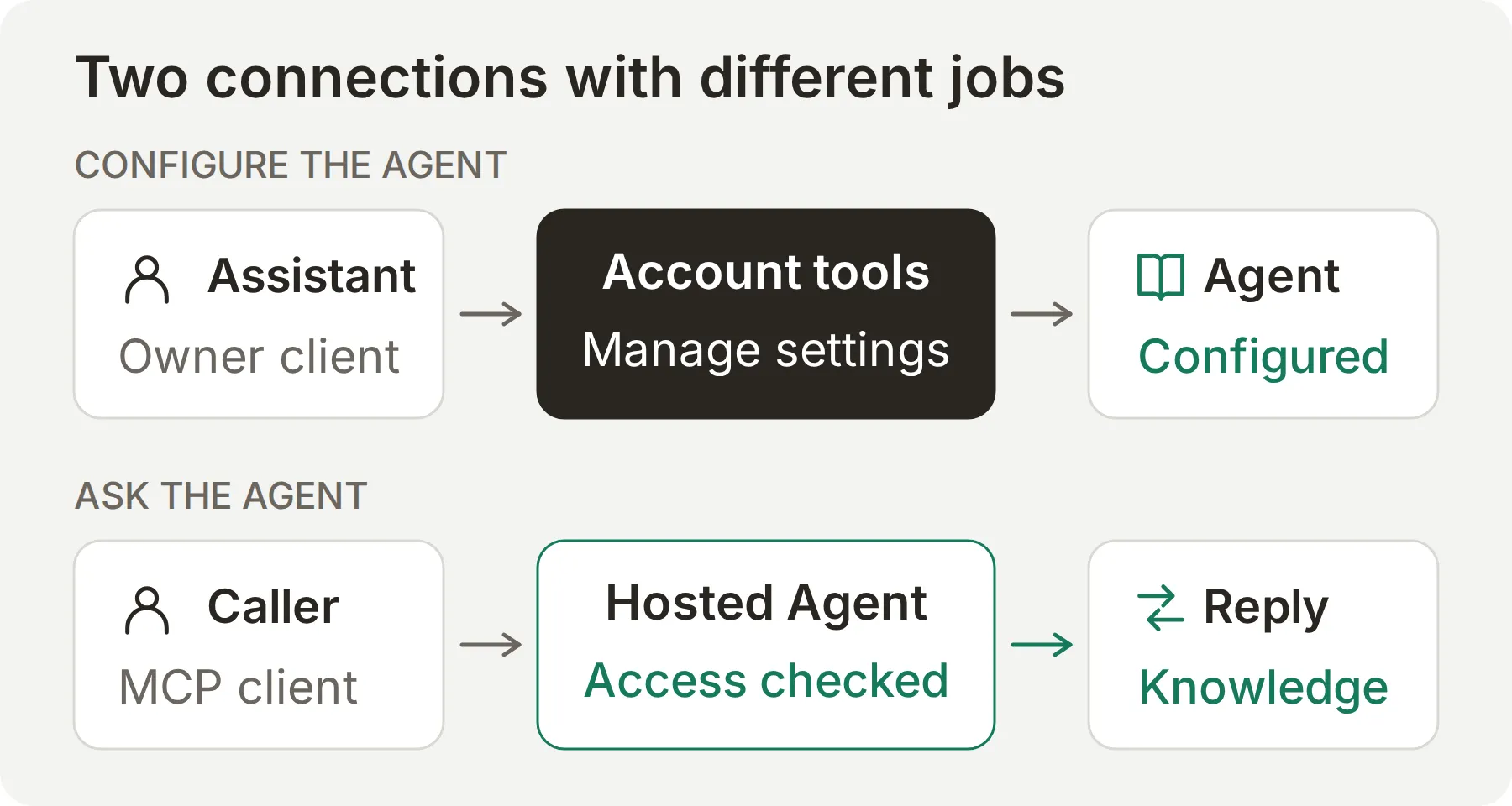 Concept diagram distinguishing an assistant configuring an account from a caller asking a hosted Agent a question