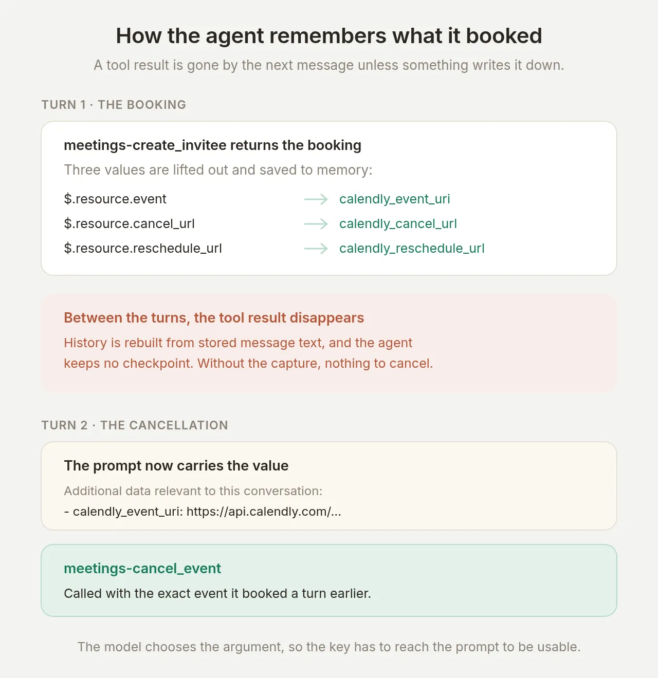 The booking turn captures three values into conversation memory, the raw tool result is not carried between turns, and the next turn's prompt carries the saved event identifier into the cancel call