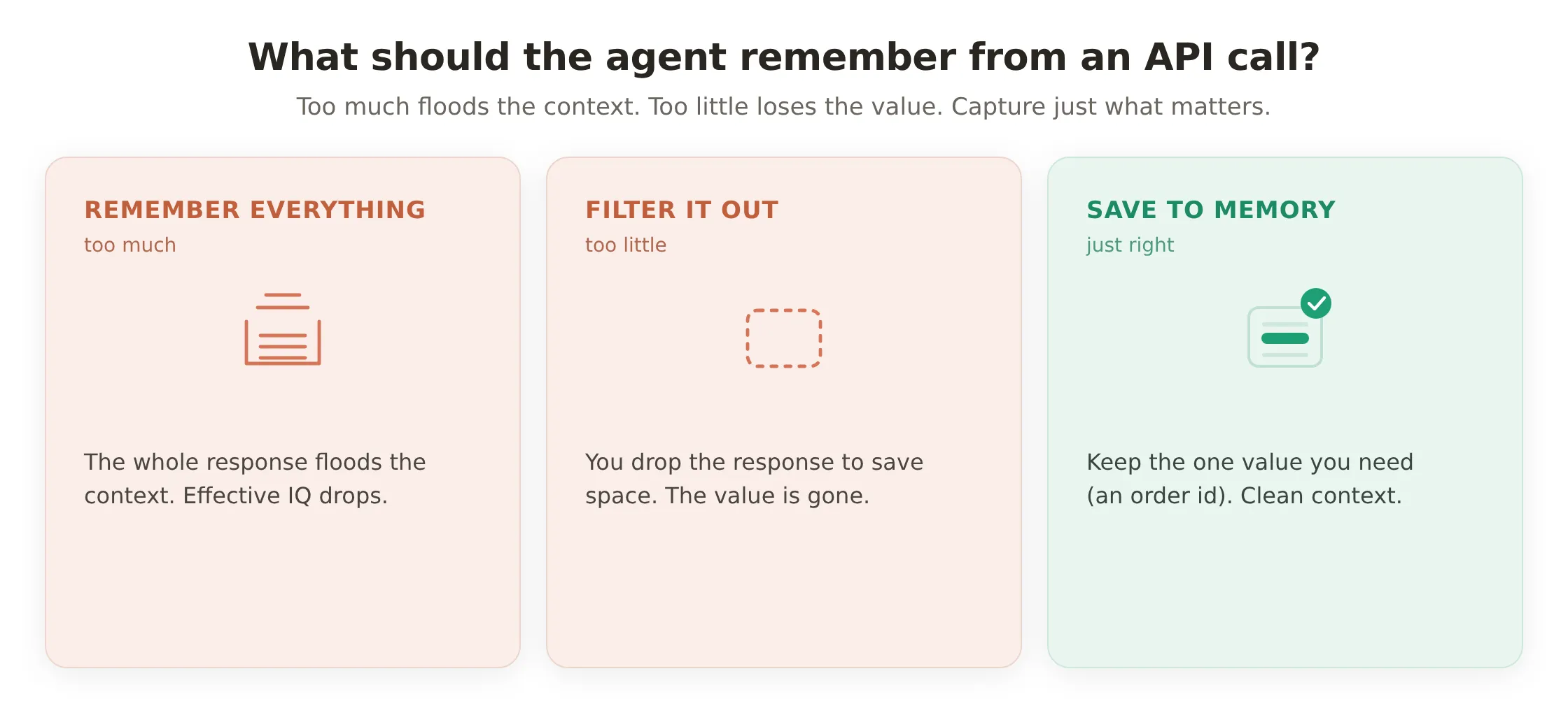 What should the agent remember from an API call? Remembering everything floods the context and the model's effective IQ drops; filtering it out loses the value; Save to memory keeps just the one value that matters, like an order id, for a clean context