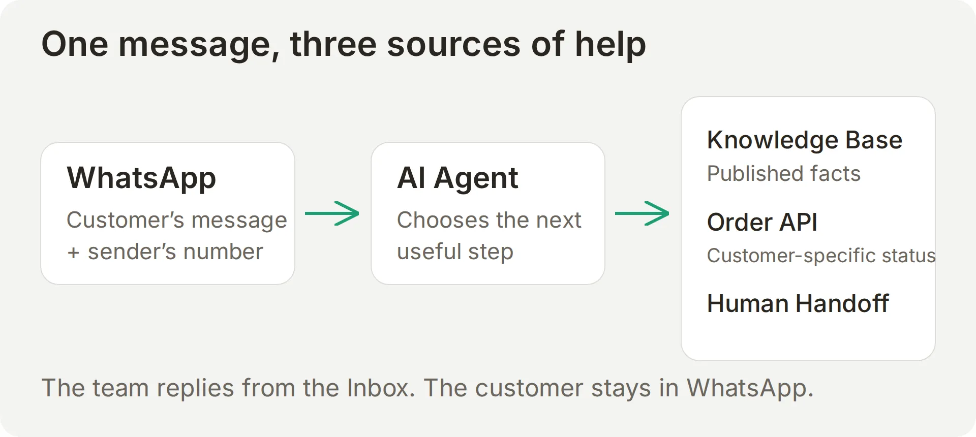 Concept flow from the customer's WhatsApp message through Meta and Quickchat AI to knowledge, an order API and the human Inbox