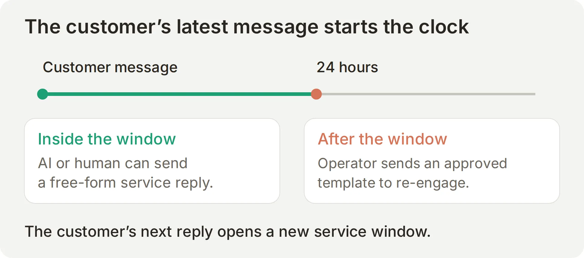 Concept timeline showing a customer message opening the 24-hour window, free-form replies inside it and a template route after it expires