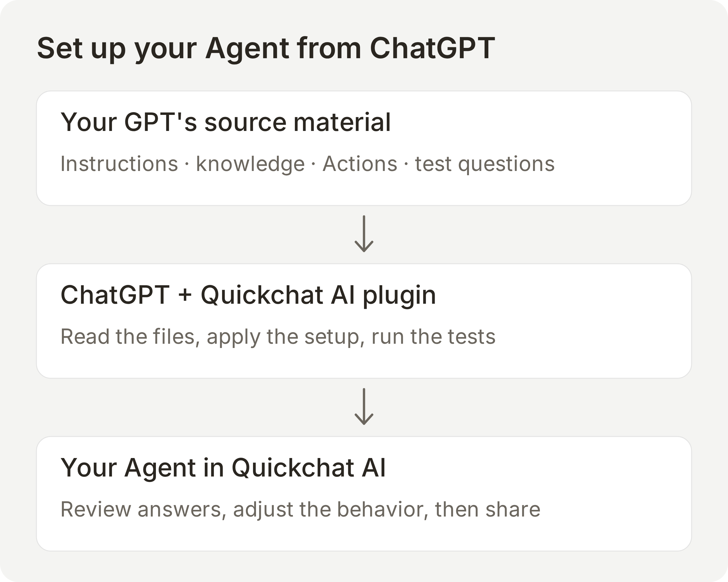 GPT source files flow through ChatGPT with the Quickchat AI plugin into an Agent with instructions, knowledge, API Actions and tests
