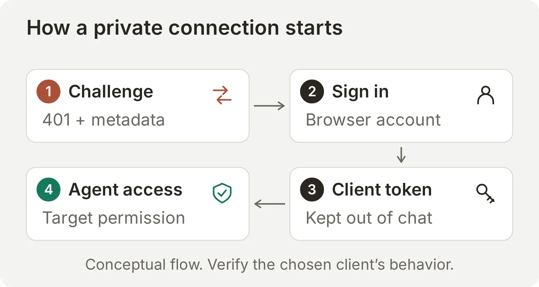Concept diagram showing a 401 challenge leading to resource metadata, browser sign-in, a token and a separate Agent permission check