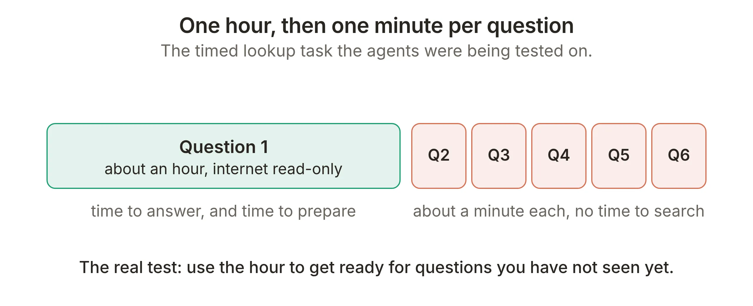 A time bar: one long green block for question one, about an hour with the internet read-only, then five short orange blocks, about a minute each, for questions two to six