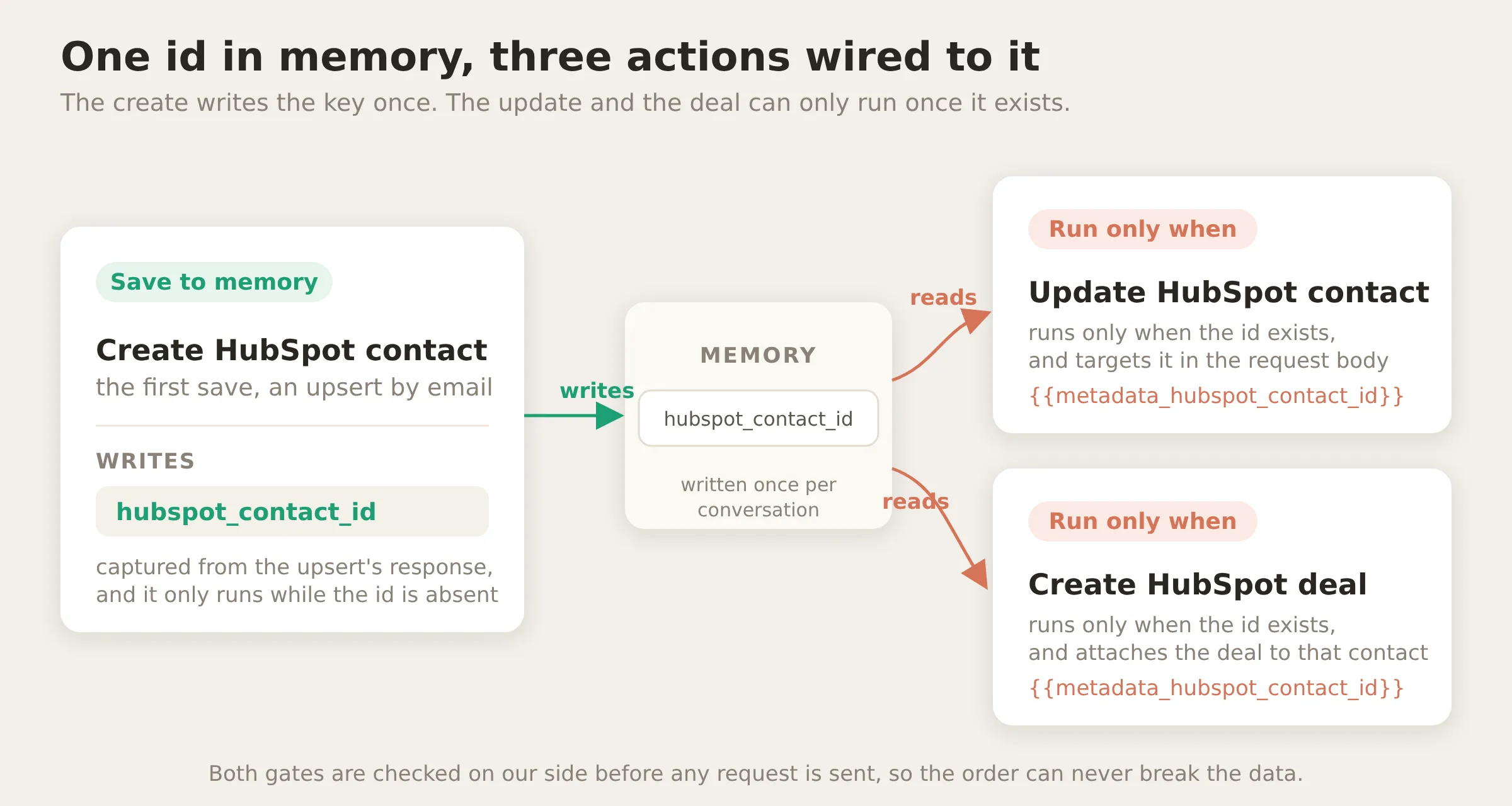 A diagram of one memory key connecting three actions: Create HubSpot contact writes hubspot_contact_id to memory, and both Update HubSpot contact and Create HubSpot deal read it, each gated to run only when it exists