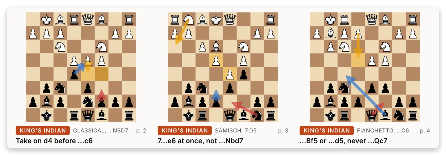 The first row of the one-pager's grid: three mini boards from Black's side with coloured arrows, each with an opening badge, the White system and a one-line rule