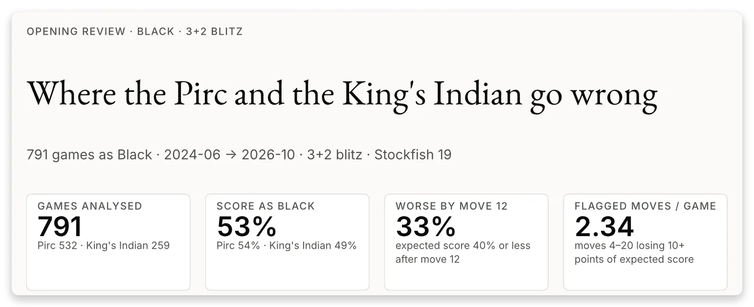The top of the brochure's first page: the title Where the Pirc and the King's Indian go wrong, the subtitle 791 games as Black, and four tiles with 791 games analysed, 53 percent score as Black, 33 percent worse by move 12, 2.34 flagged moves per game