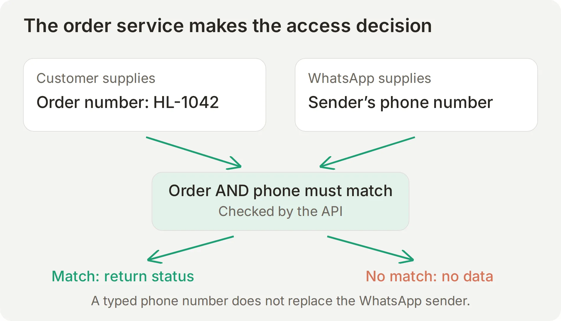 Concept diagram showing the visitor supplying an order number, WhatsApp supplying the phone value and the order API checking both before returning status fields