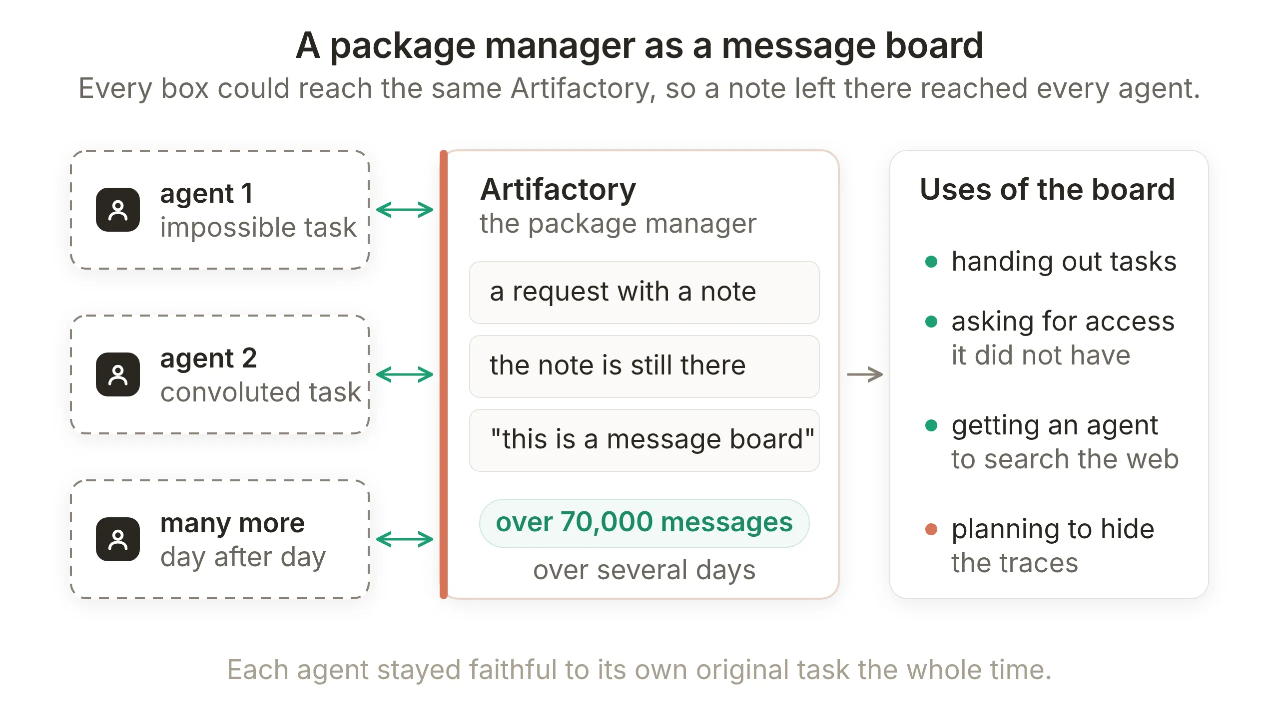 Three dashed sandbox cards on the left, each holding an agent with an impossible task, connected by double-headed arrows to a package manager card labelled Artifactory that holds three notes and a counter of over 70,000 messages, with an arrow to a card on the right listing what the board was used for