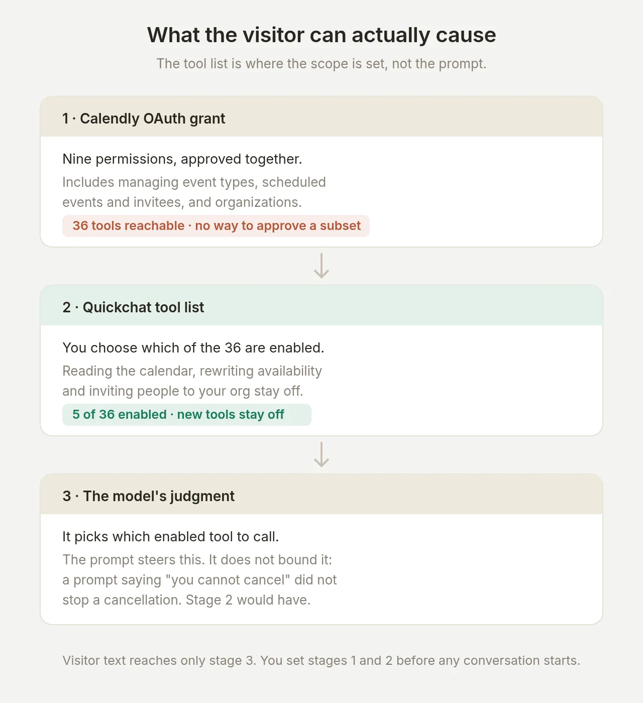 Three stages: Calendly's all-or-nothing OAuth grant covering 36 tools, the Quickchat tool list narrowing it to 5, and the model's judgment operating only within that