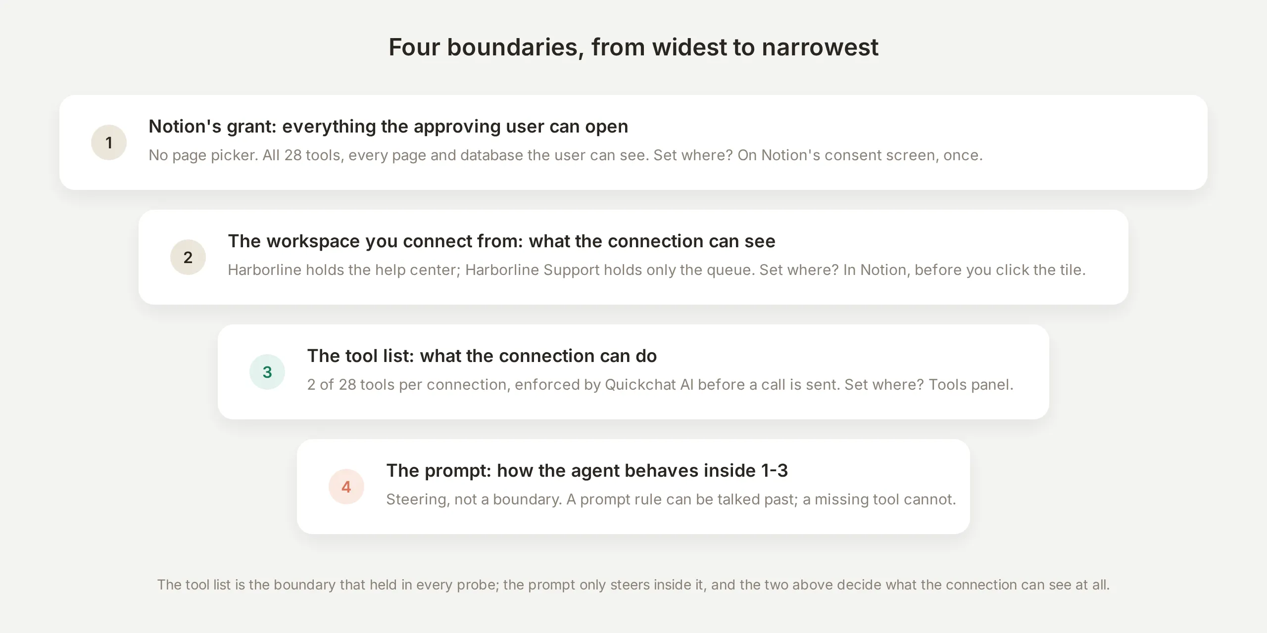 Four boundaries from widest to narrowest: Notion's grant, the workspace you connect from, the tool list, and the prompt