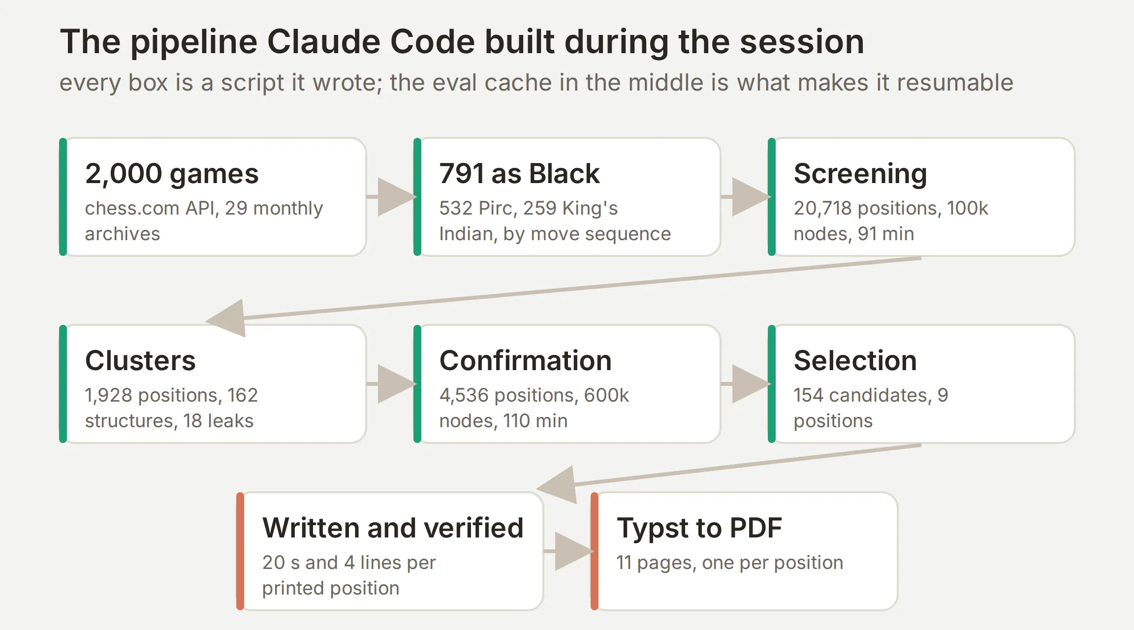 The concept diagram of the pipeline: games, classification, screening, clusters, confirmation, selection, verified write-up, Typst to PDF