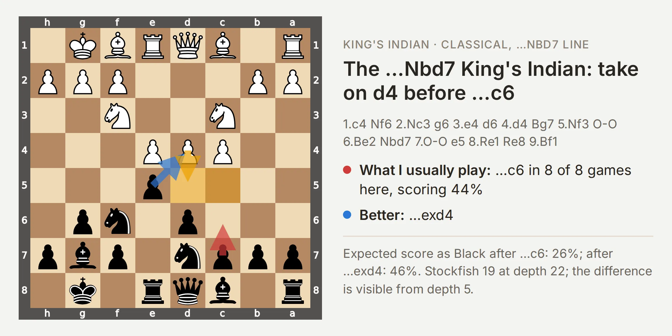 Board from Black's side after 9.Bf1 in the Classical King's Indian with ...Nbd7, a red arrow for ...c6, a blue arrow for ...exd4 and a yellow arrow for d5, next to the line and the numbers