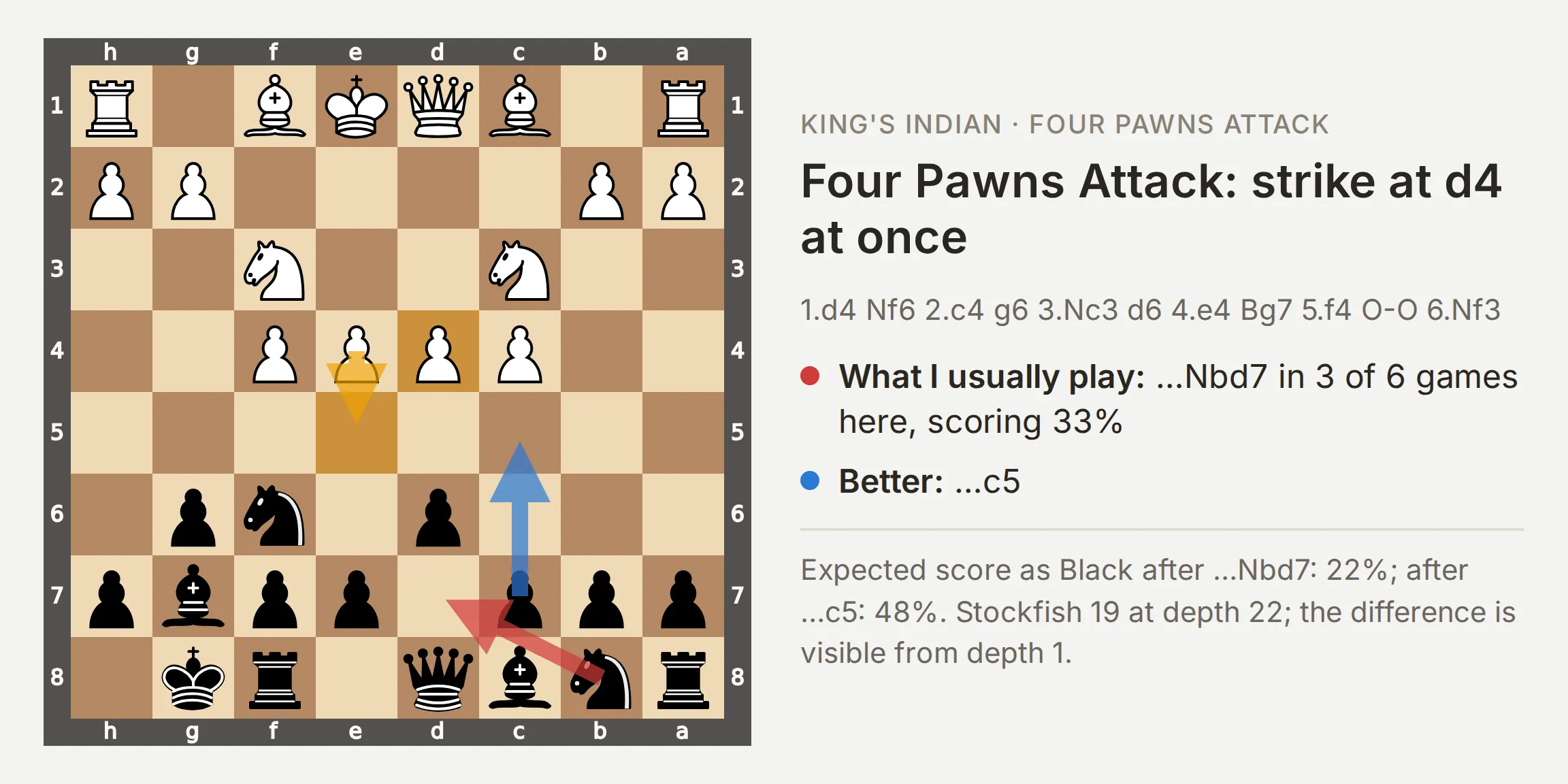 Board from Black's side after 6.Nf3 in the Four Pawns Attack, a red arrow for ...Nbd7, a blue arrow for ...c5 and a yellow arrow for the e4 to e5 push, next to the line and the numbers