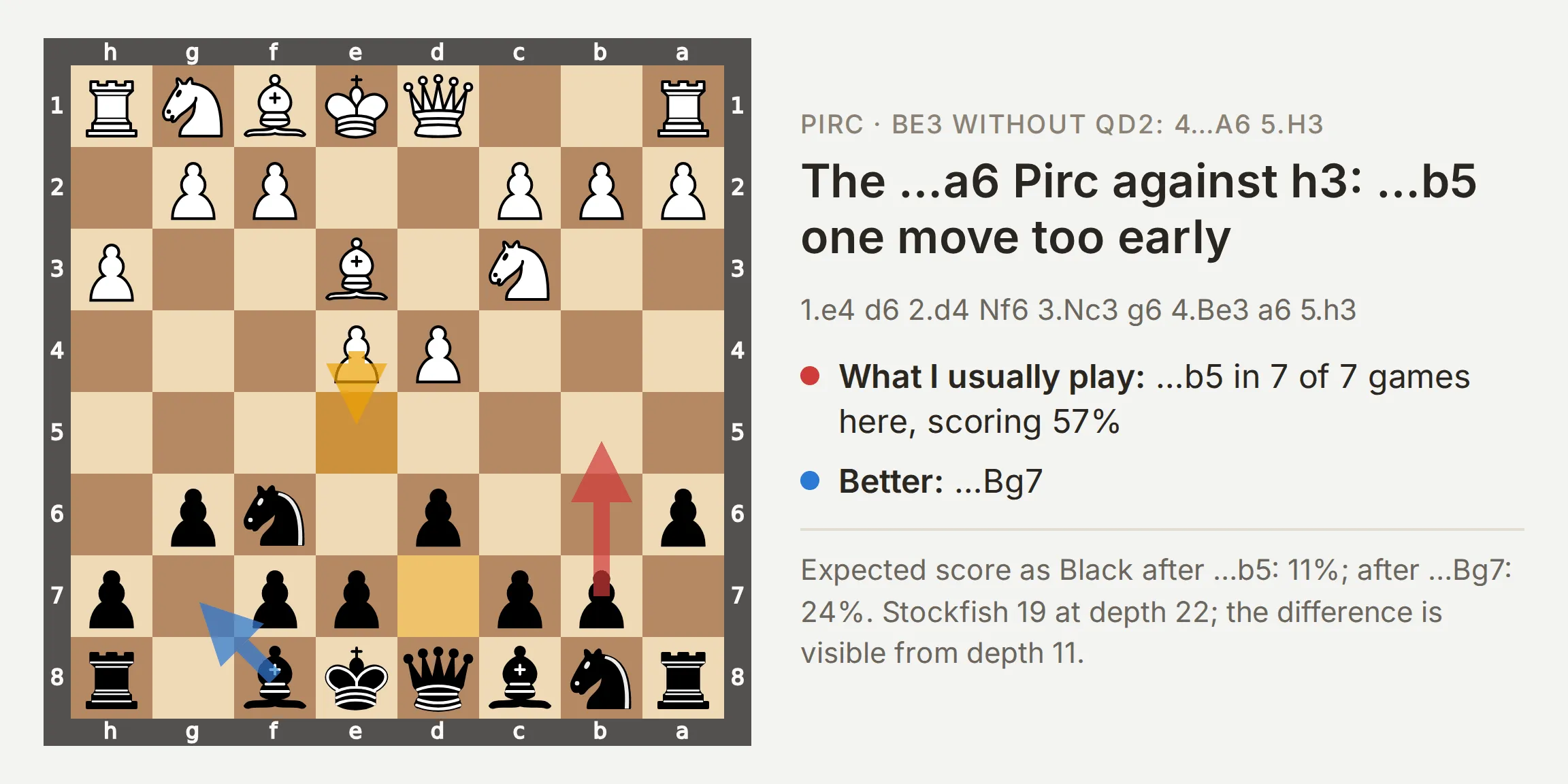 Board from Black's side after 5.h3 in the 4.Be3 a6 Pirc, a red arrow for ...b5, a blue arrow for ...Bg7 and a yellow arrow for e5, next to the line and the numbers