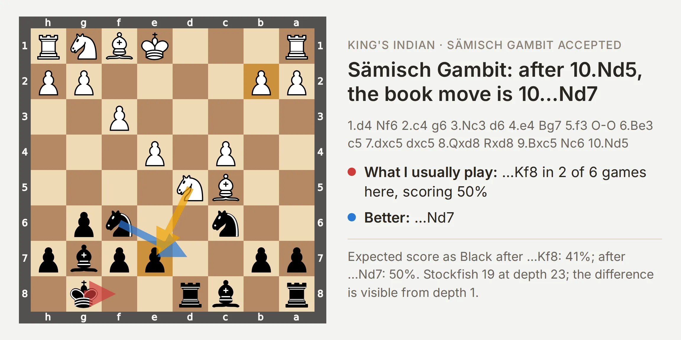 Board from Black's side after 10.Nd5 in the Sämisch Gambit, a red arrow for ...Kf8, a blue arrow for ...Nd7 and a yellow arrow for Nxe7, next to the line and the numbers