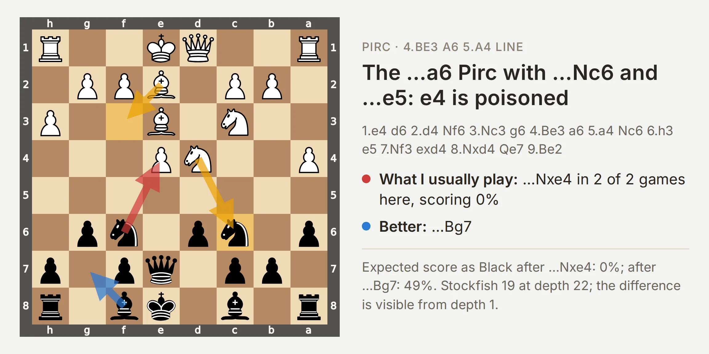 Board from Black's side after 9.Be2 in the 4.Be3 a6 5.a4 Pirc with ...Nc6 and ...e5, a red arrow for ...Nxe4, a blue arrow for ...Bg7 and a yellow arrow for Nxc6, next to the line and the numbers