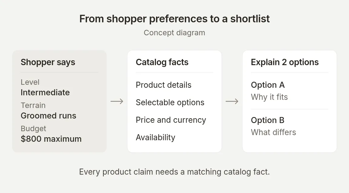 Three columns showing shopper preferences, catalog facts and a two-product shortlist
