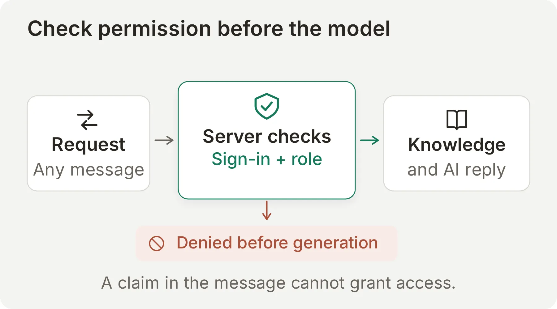 Concept diagram showing a request passing a server-side access check before it reaches the model and Knowledge Base