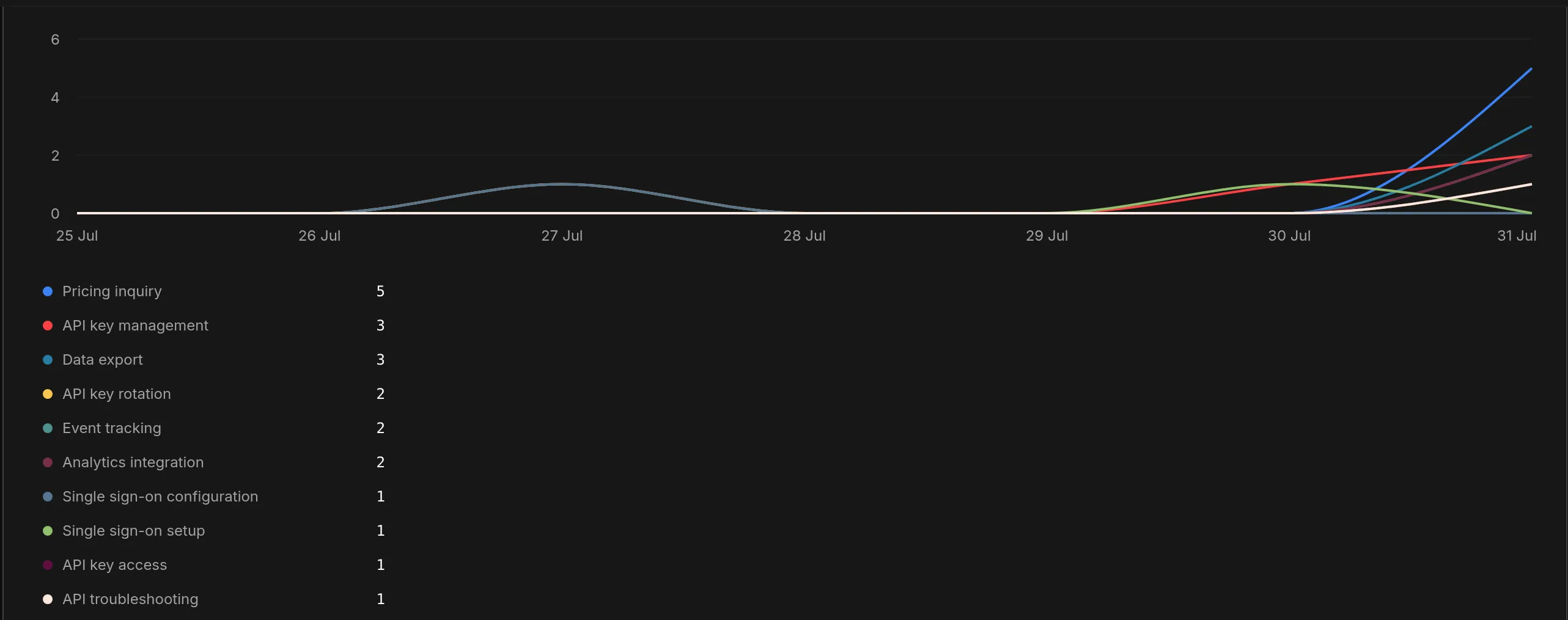 The AI-Detected Topics chart on the Insights Advanced tab, listing pricing inquiry, API key management, data export and single sign-on with their counts