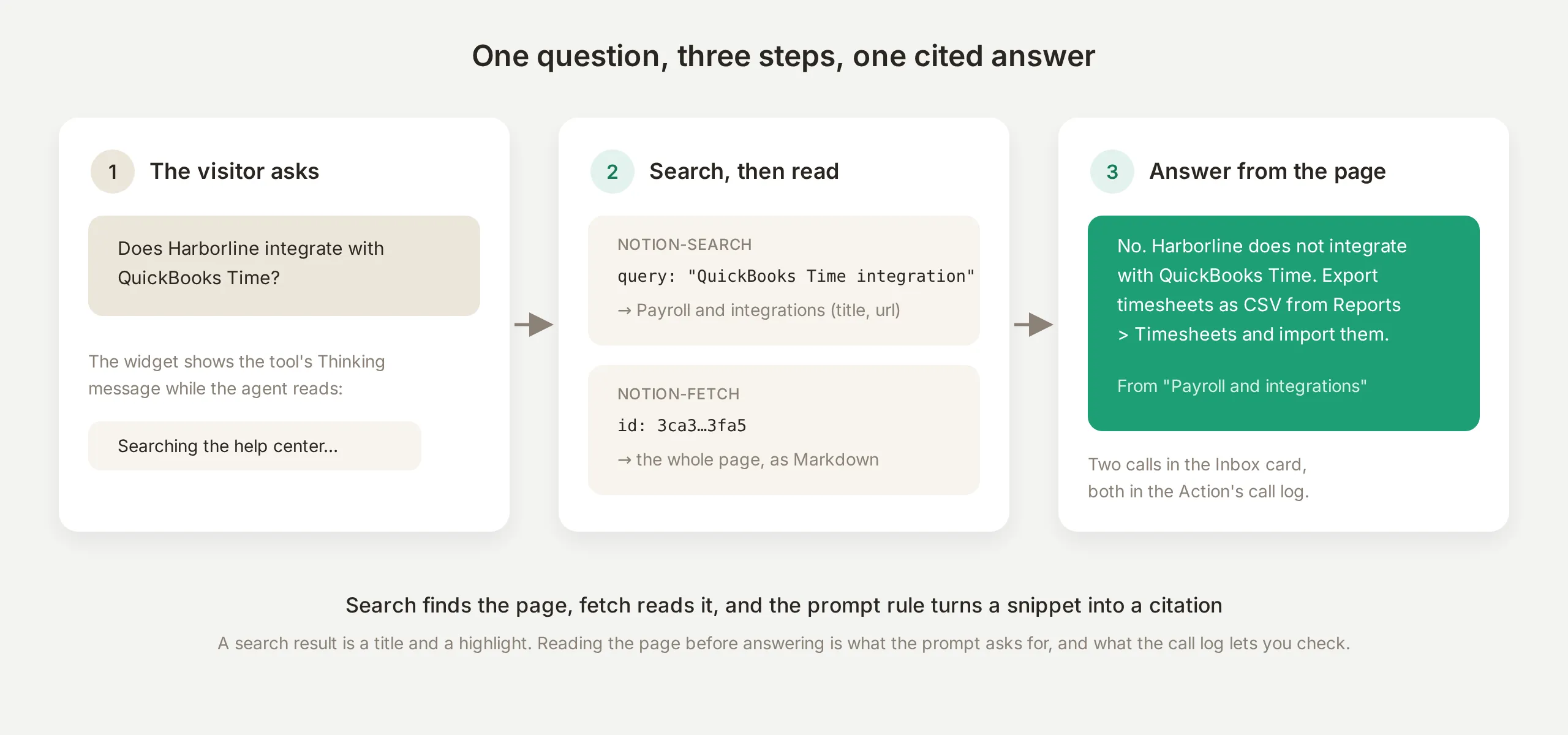 Three steps from a visitor question to a cited answer: the widget shows the thinking message, the agent searches and then fetches the page, and the answer names the page