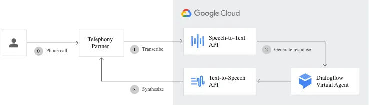Google Dialogflow's workflow