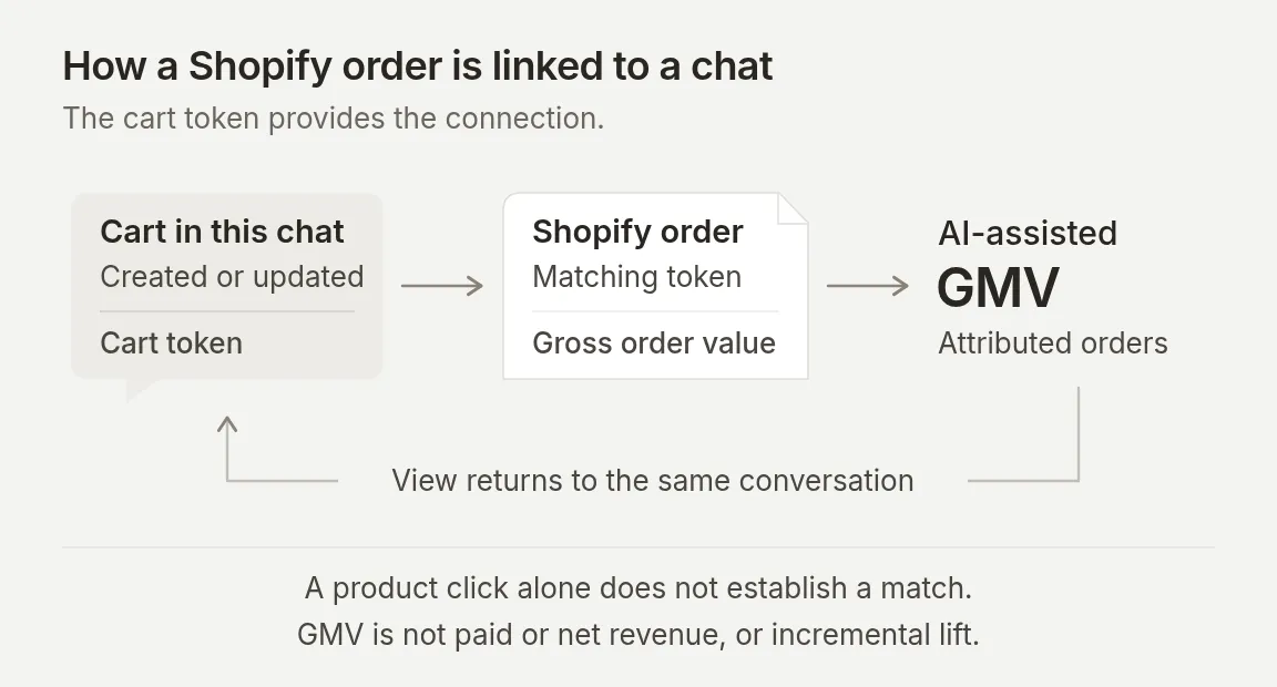 Diagram of the conversation, Shopify cart and order attribution link