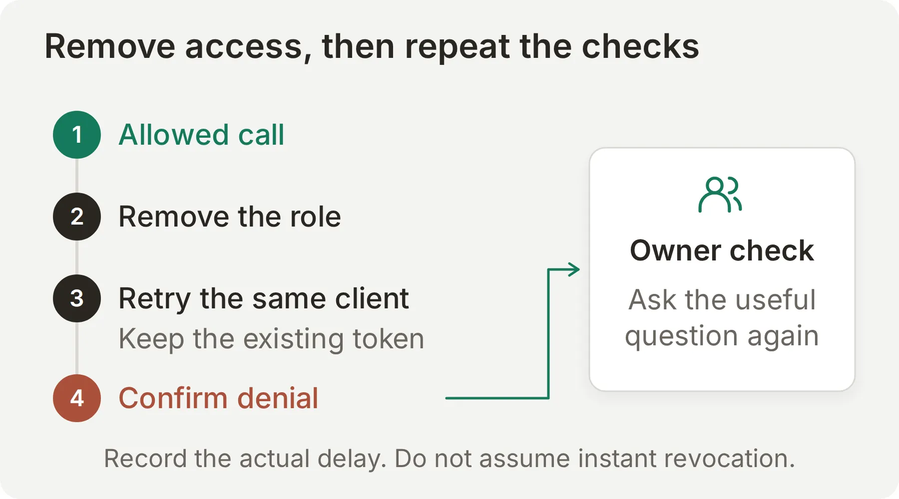 Concept diagram showing a permitted call, role removal, retry with the same client and token, denial, and a final successful owner control