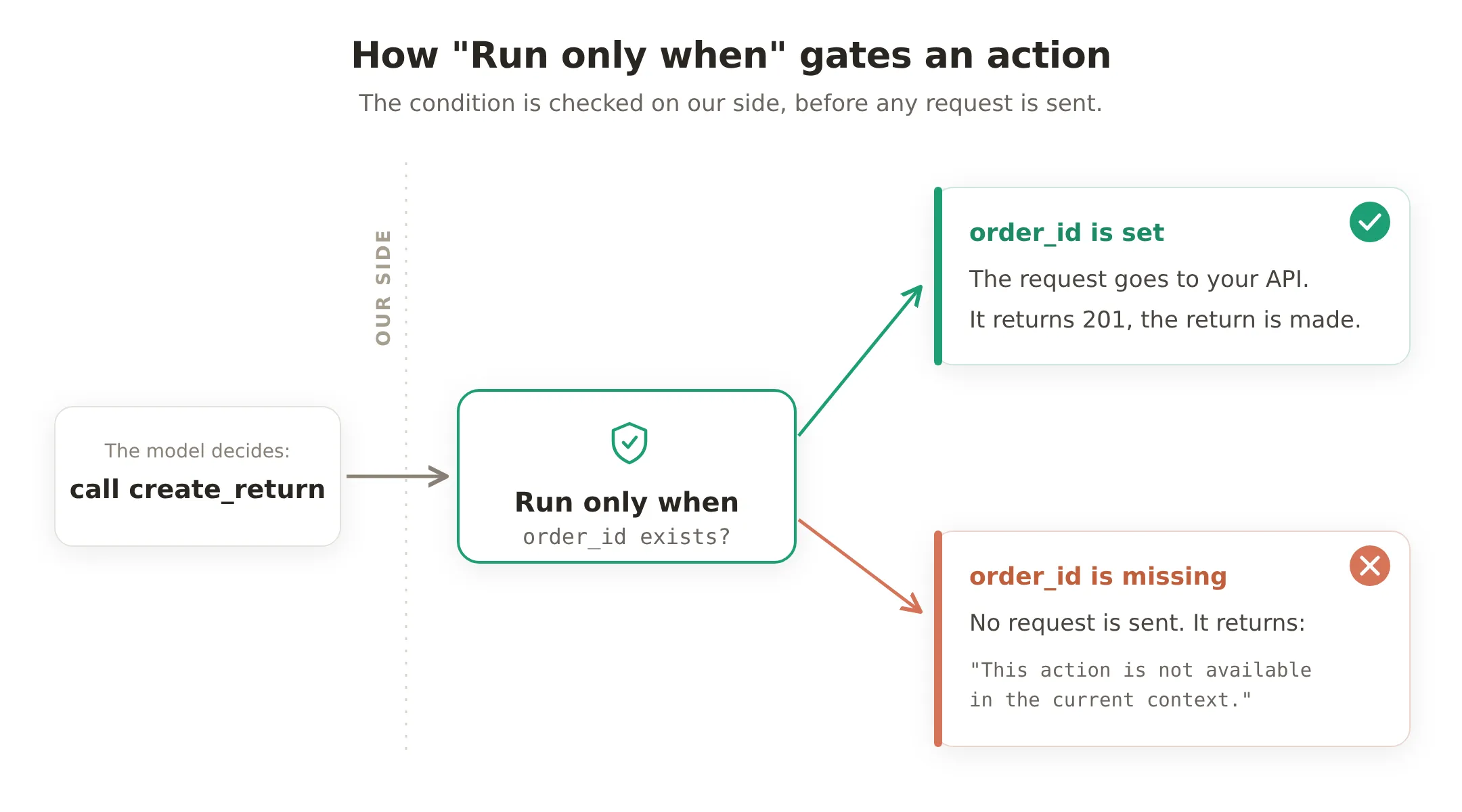 A diagram of the gate. The model decides to call create_return; on our side, Run only when checks order_id exists. If it is set, the request goes to the API and returns 200. If it is missing, no request is sent and the action returns the message This action is not available in the current context.