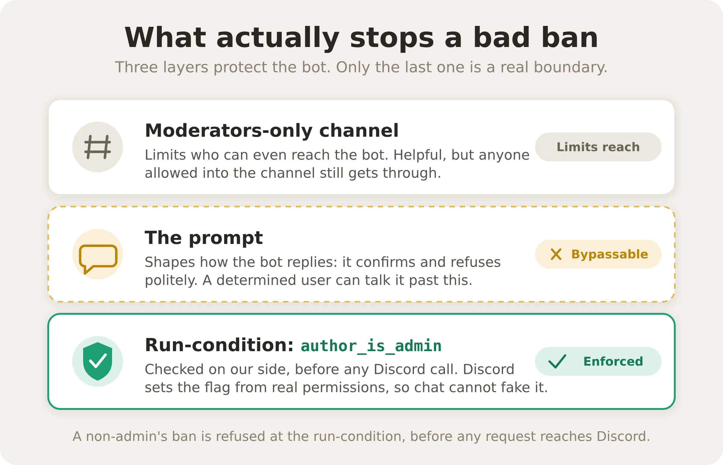 The three layers that protect a moderation bot: a moderators-only channel, the prompt, and the run-condition on a verified admin flag