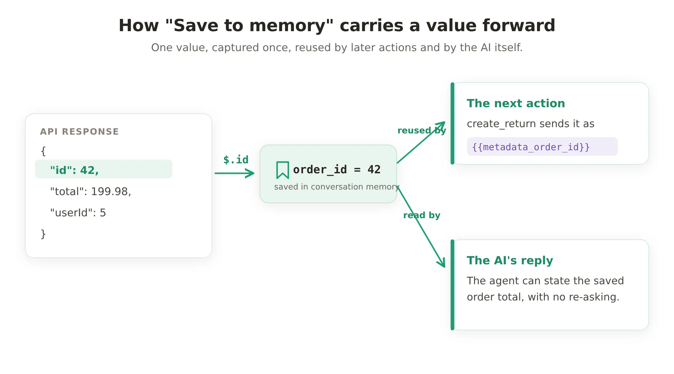 A diagram of Save to memory. From an API response containing id 42 and total 199.98, a JSONPath of $.id captures the id into memory as order_id. That saved value is then reused two ways: the next action sends it as the placeholder metadata order_id, and the AI reads it to state the order total in its reply.