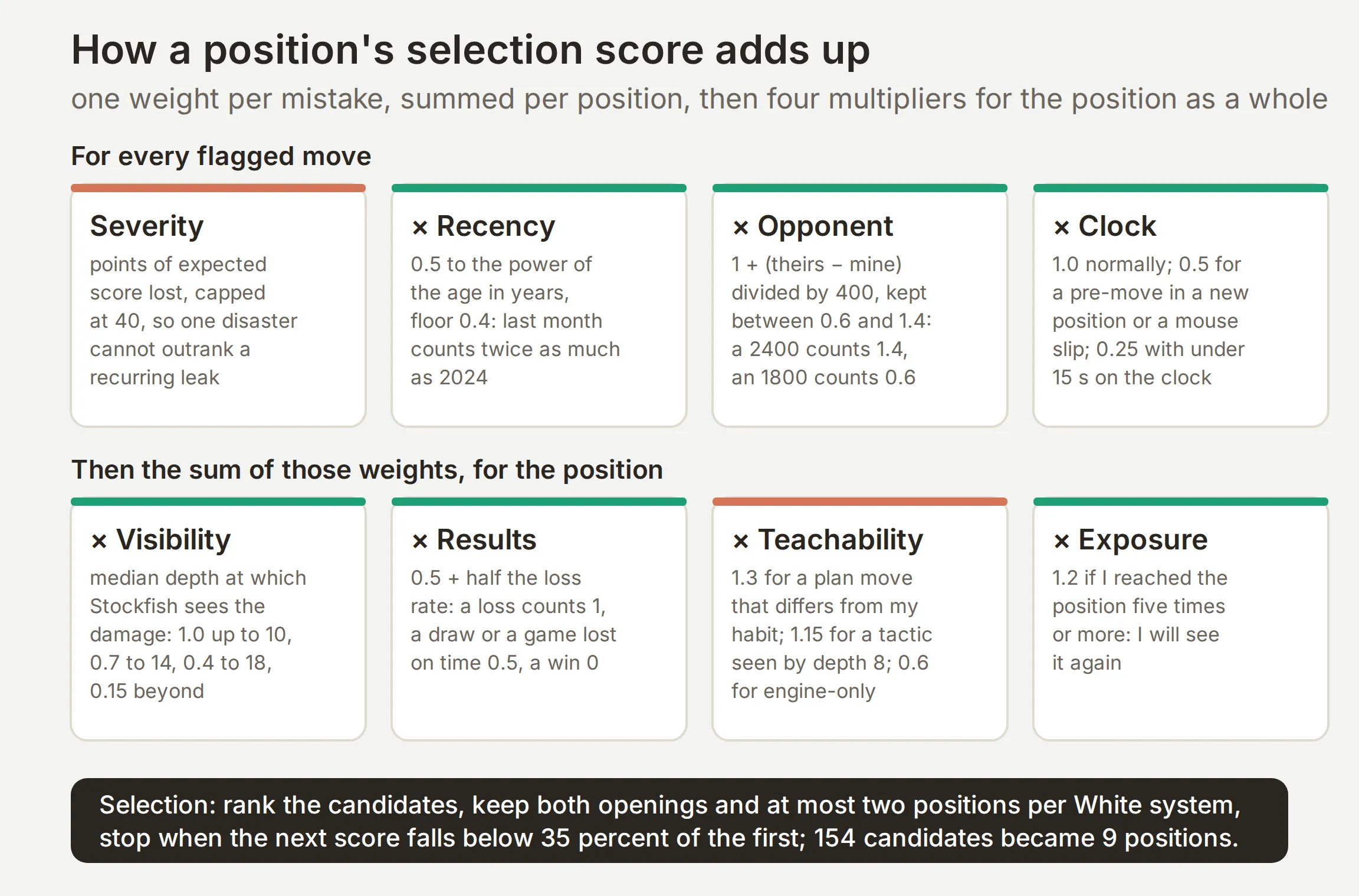 Diagram of the selection score: four cards for the per-move weight (severity, recency, opponent and clock), four cards for the per-position multipliers (visibility, results, teachability and exposure), and a footer with the selection rules