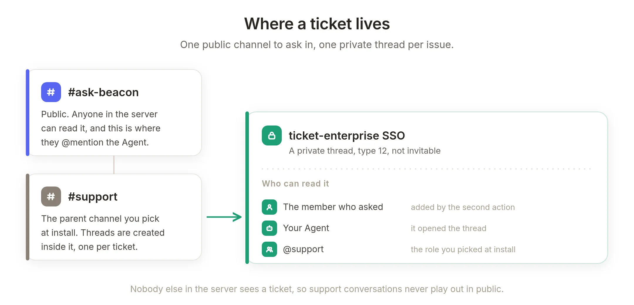 Where a ticket lives: members ask in a public channel, tickets open as private threads under the support channel, and only the member, the bot and the support role can read them