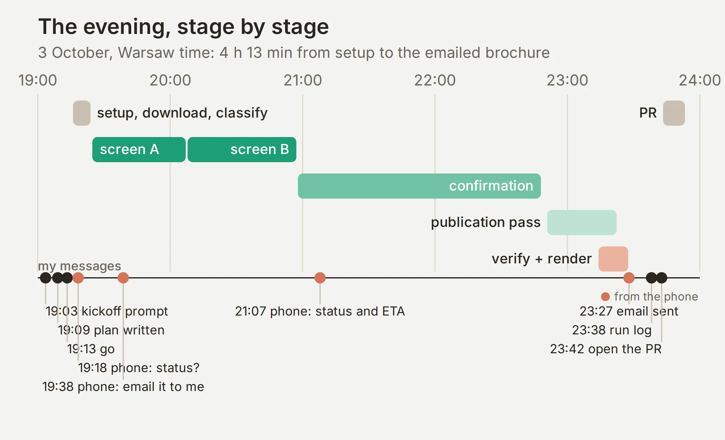 Timeline of the evening from 19:00 to 24:00: the engine stages as bars, my messages as dots below them
